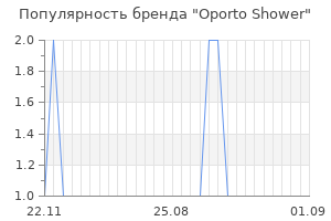 Популярность бренда oporto shower