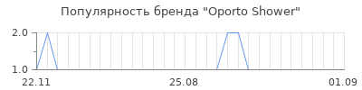 Популярность oporto shower