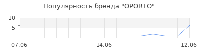 Популярность oporto