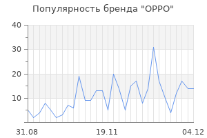 Популярность бренда oppo