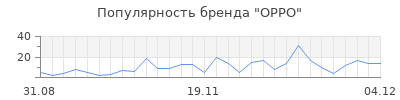 Популярность oppo