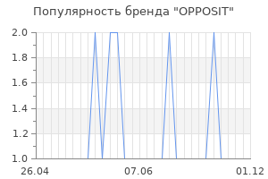 Популярность бренда opposit
