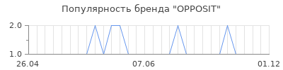Популярность opposit