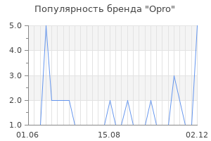Популярность бренда opro