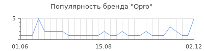 Популярность opro