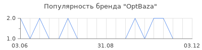 Популярность OptBaza