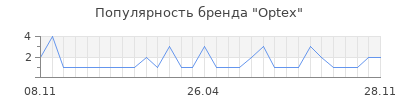 Популярность optex
