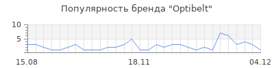 Популярность optibelt