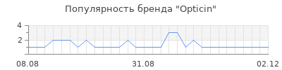 Популярность opticin