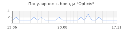 Популярность opticis