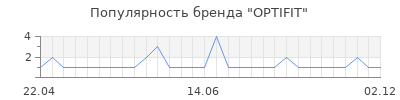Популярность optifit