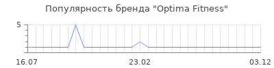 Популярность optima fitness