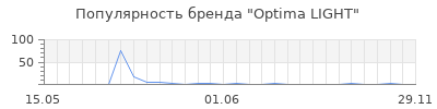 Популярность optima light