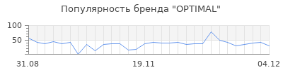 Популярность optimal