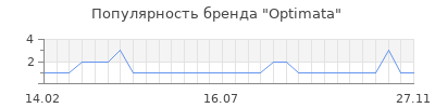 Популярность optimata