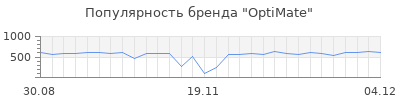 Популярность optimate