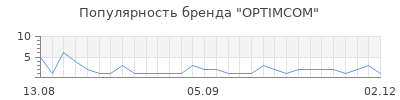 Популярность optimcom