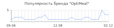 Популярность optimeal