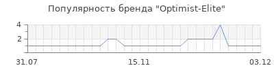 Популярность optimist elite