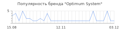 Популярность Optimum System