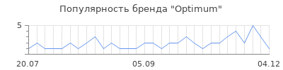 Популярность optimum