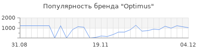 Популярность optimus