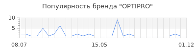 Популярность OPTIPRO