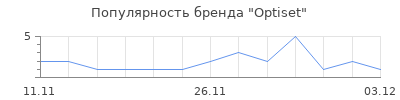 Популярность Optiset