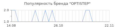 Популярность OPTISTEP