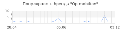 Популярность optmobilion