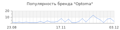 Популярность optoma