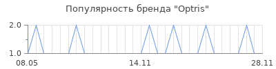 Популярность Optris