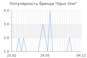 Популярность бренда opus one