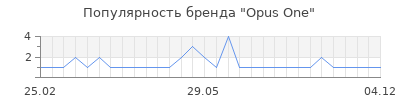 Популярность opus one