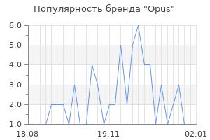 Популярность бренда opus
