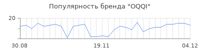 Популярность OQQI