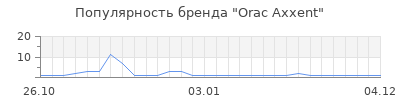 Популярность Orac Axxent