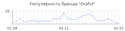 Популярность orafol