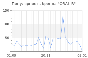 Популярность бренда oral b