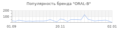 Популярность oral b