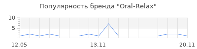 Популярность Oral-Relax