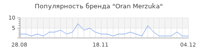 Популярность oran merzuka
