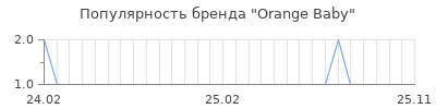 Популярность orange baby