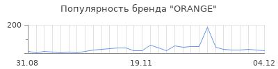 Популярность orange