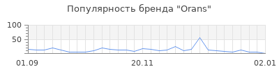 Популярность orans