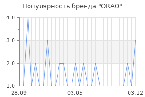 Популярность бренда orao