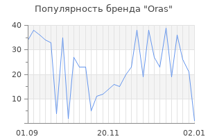 Популярность бренда oras