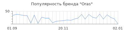 Популярность oras