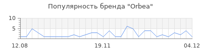 Популярность orbea