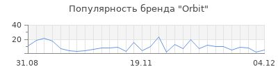 Популярность orbit